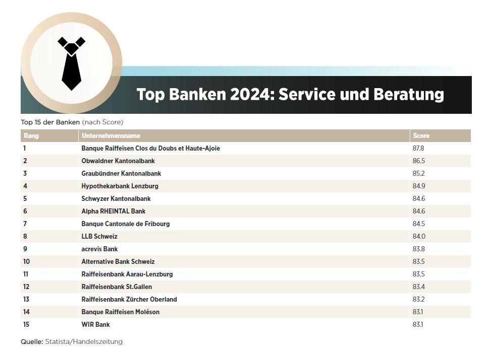 Scoreübersicht der Kategorie Service und Beratung