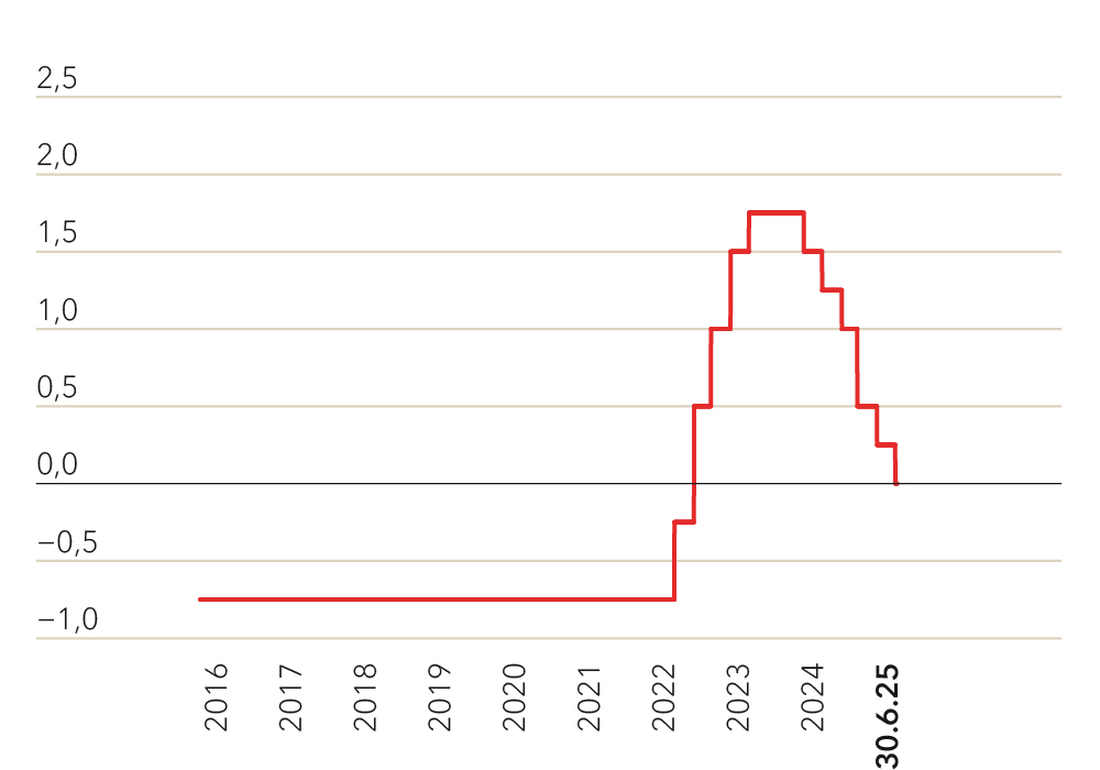 Diagramm Entwicklung SNB-Leitzins 30.06.2025