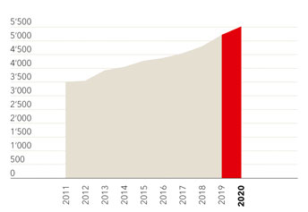 Grafik Bilanzsumme 2020