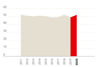 Grafik Cost-Income-Ratio 2020