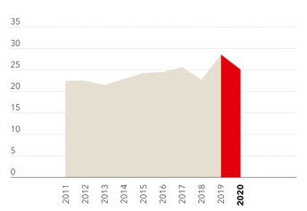 Geschäftserfolg 2020