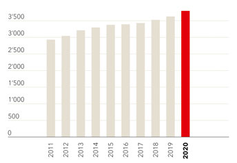 Grafik Kundenausleihungen (brutto) 2020