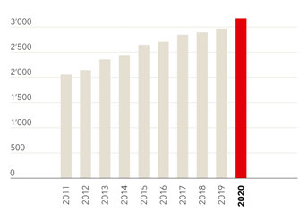 Grafik Kundengelder (effektiv) 2020