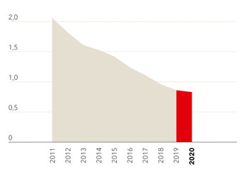 Grafik Wertberichtigungsquote 2020