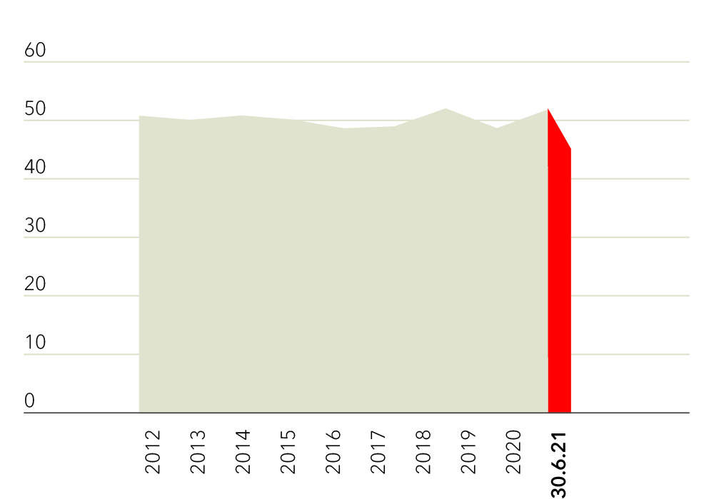Diagramm Cost-Income-Ratio 30.06.2021