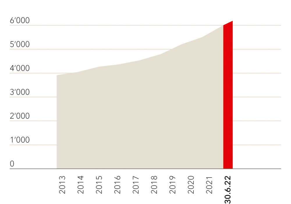 Diagramm Bilanzsumme 30.06.2022