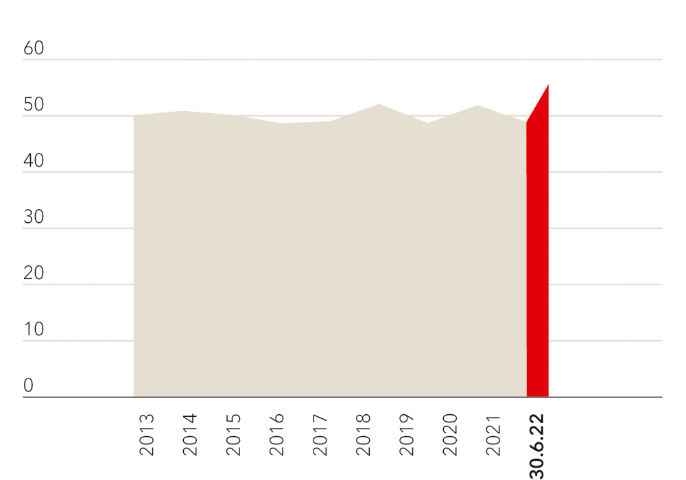Diagramm Cost-Income-Ratio 30.06.2022