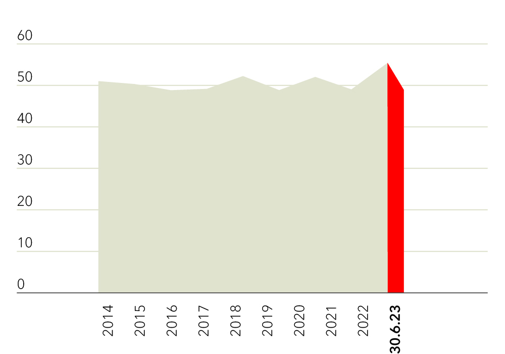 Diagramm Cost-Income-Ratio 30.06.2023