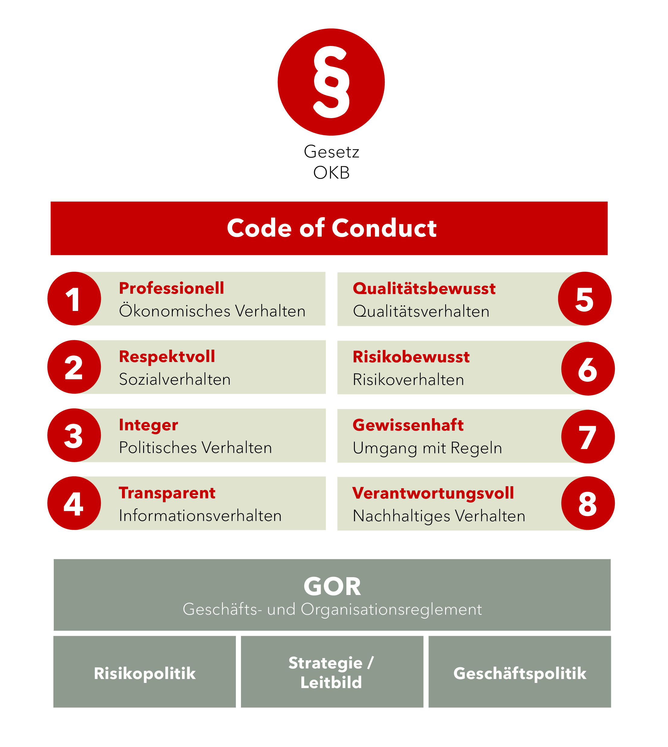 grafische Darstellung Code of Conduct