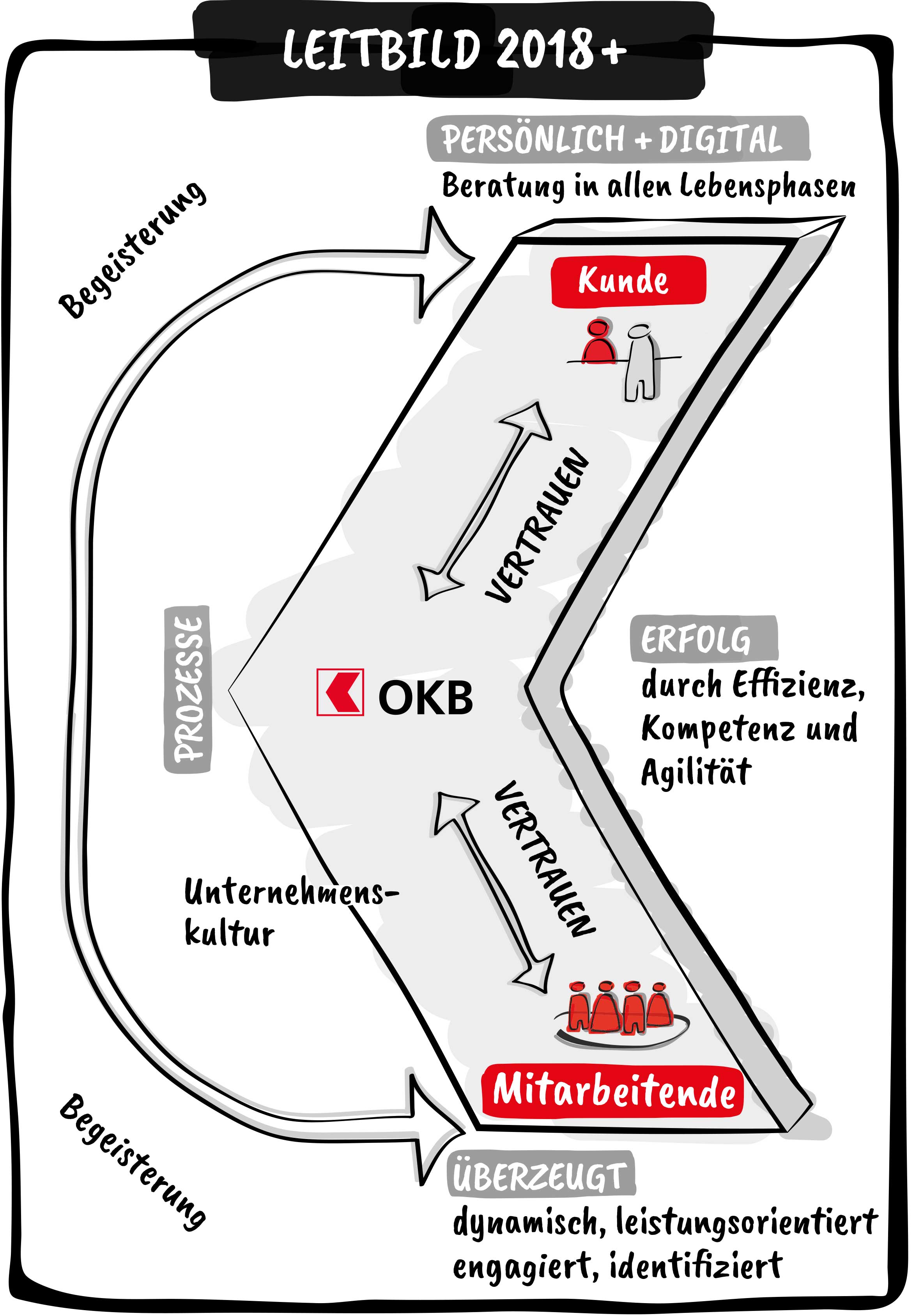grafische Darstellung OKB-Leitbild