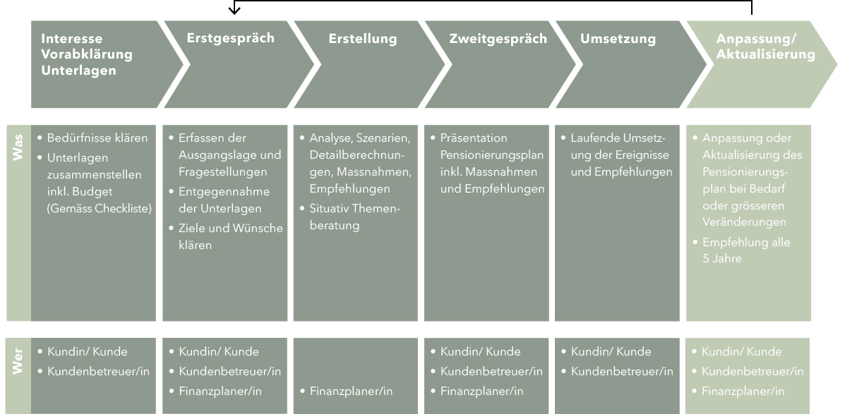 Grafik über den Ablauf der Planung