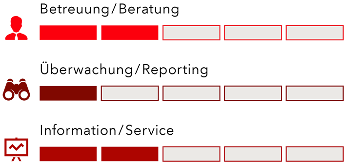 Anlegen Basis, Dienstleistungen auf einen Blick. Betreuung/Beratung 2 von 5, Überwachung/Reporting 1 von 5, Information/Service 2 von 5