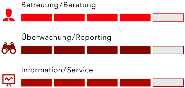Anlegen Plus, Dienstleistungen auf einen Blick. Betreuung/Beratung 4 von 5, Überwachung/Reporting 4 von 5, Information/Service 4 von 5