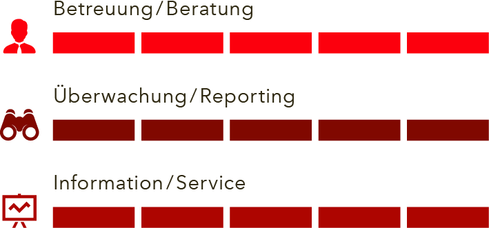 Anlegen Premium, Dienstleistungen auf einen Blick. Betreuung/Beratung 5 von 5, Überwachung/Reporting 5 von 5, Information/Service 5 von 5