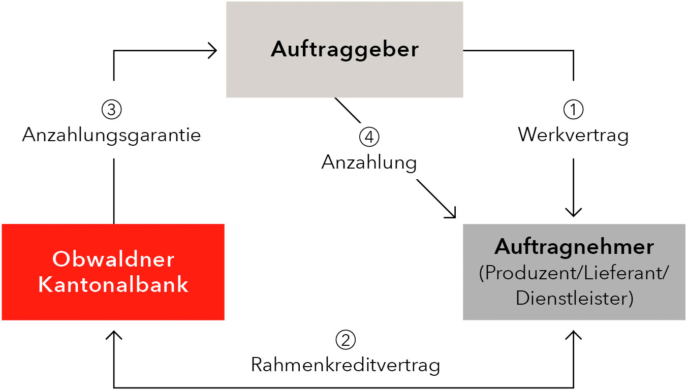 grafische Darstellung, Ablauf einer Anzahlungsgarantie