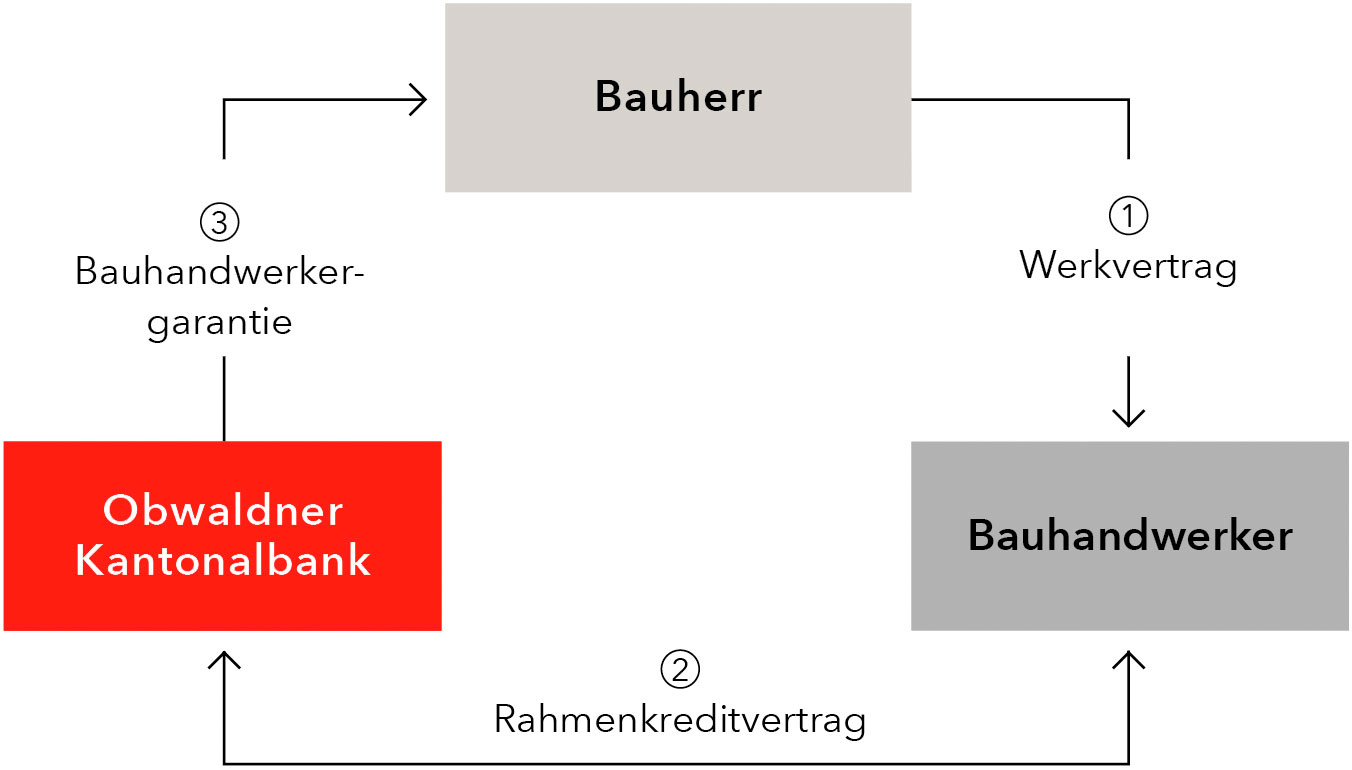 grafische Darstellung, Ablauf einer Bauhandwerkergarantie