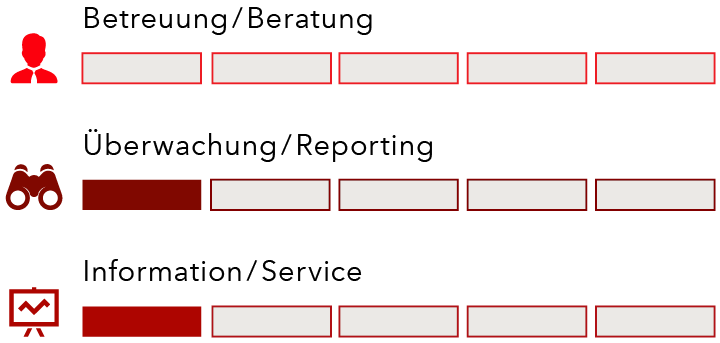 E-Depot, Dienstleistungen auf einen Blick. Betreuung/Beratung 0 von 5, Überwachung/Reporting 1 von 5, Information/Service 1 von 5