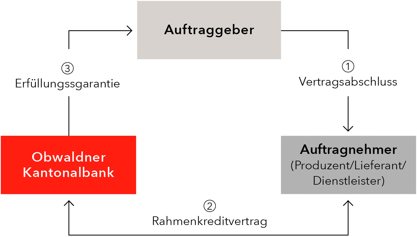 grafische Darstellung, Ablauf einer Erfüllungsgarantie