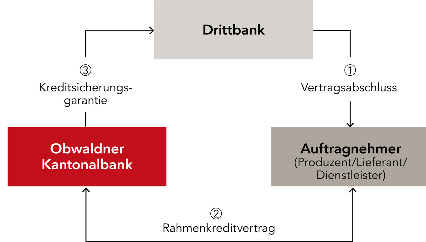 grafische Darstellung, Ablauf einer Kreditsicherungsgarantie