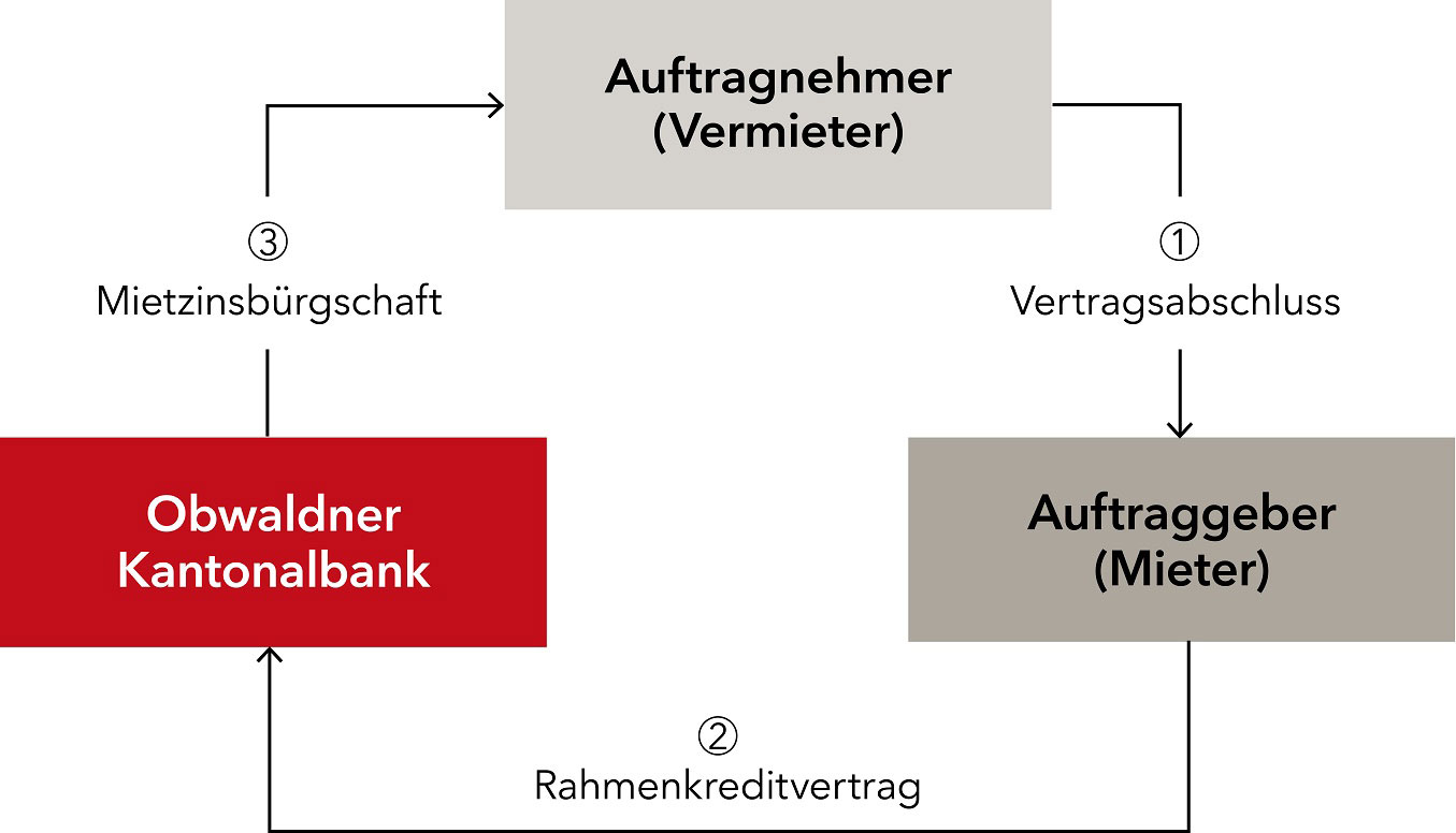 grafische Darstellung, Ablauf einer Mietzinsbürgschaft