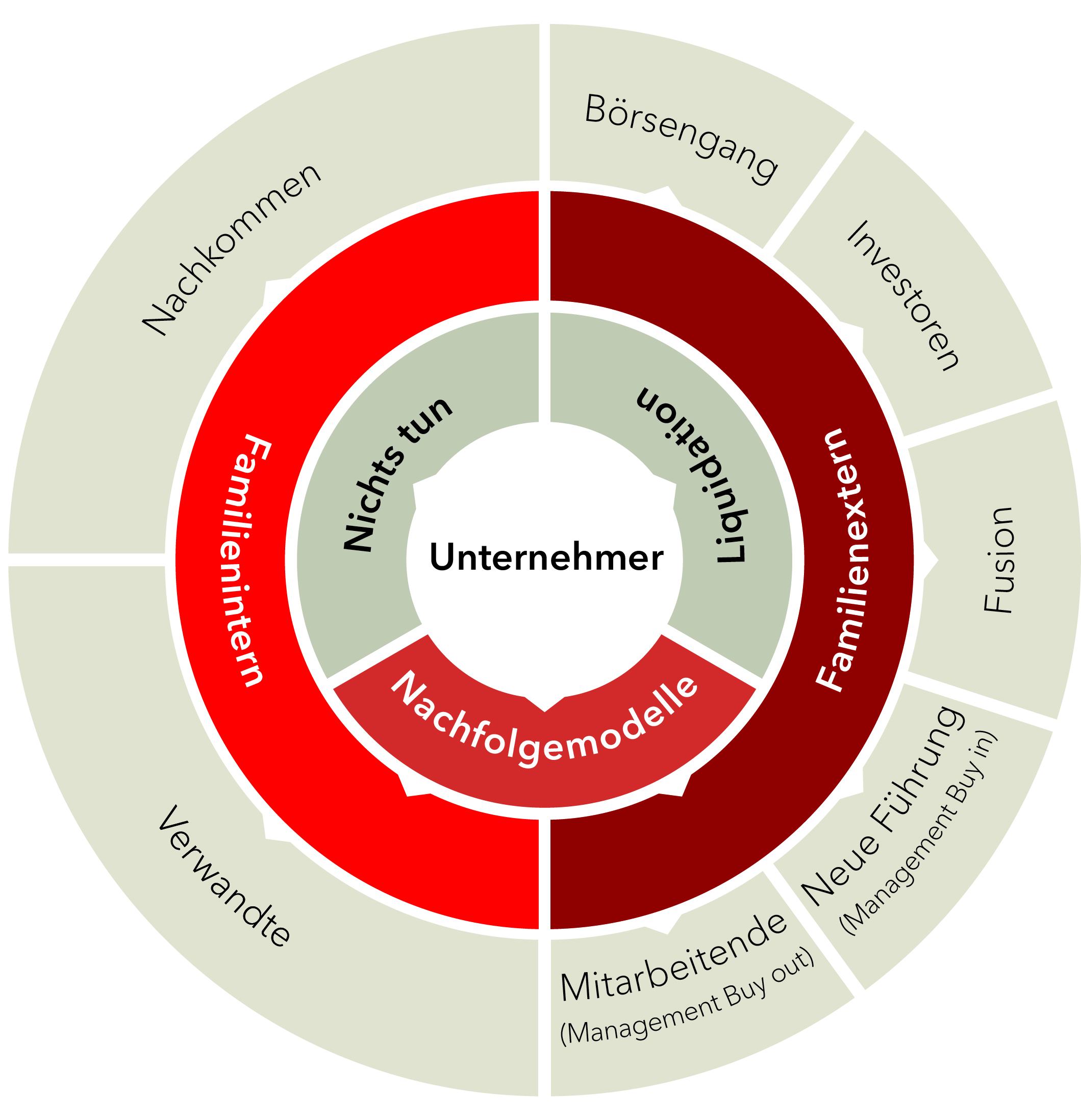 grafische Darstellung eines Nachfolgemodells