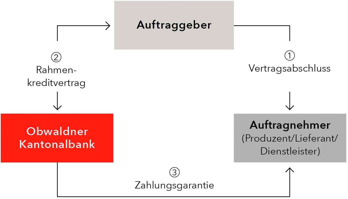 grafische Darstellung, Ablauf einer Zahlungsgarantie