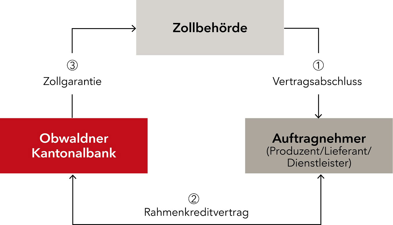 grafische Darstellung, Ablauf einer Zollgarantie